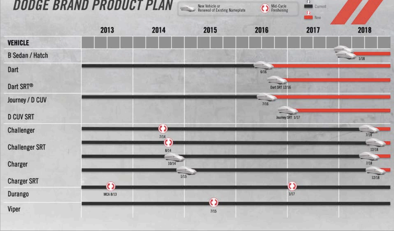 Illustration for article titled The Viper Is Once Again A Dodge And The SRT Brand Is Dead